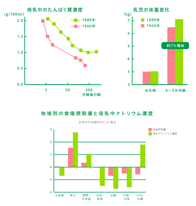 母乳中のたんばく濃度