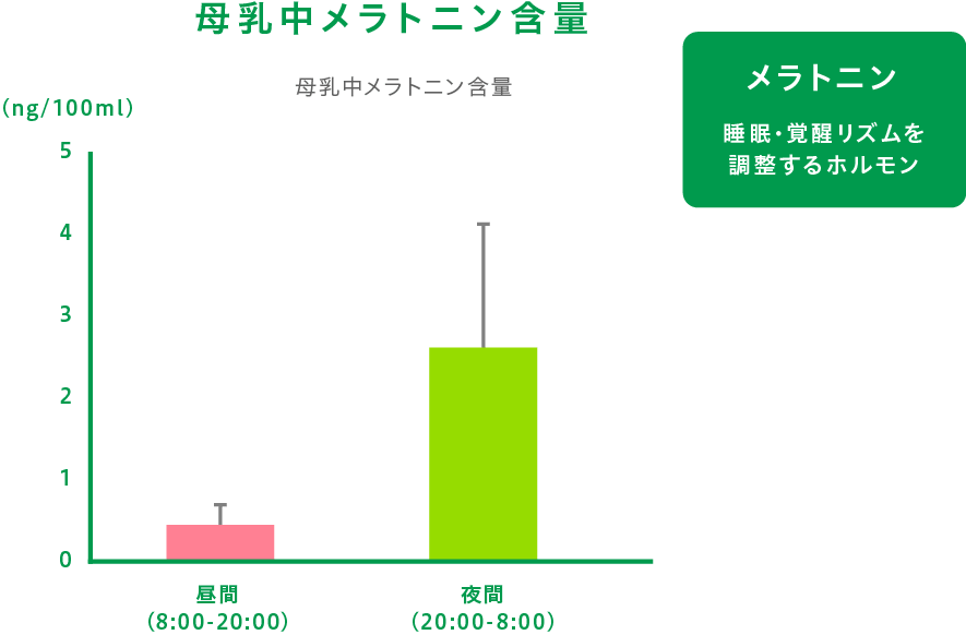 母乳中メラトニン含量