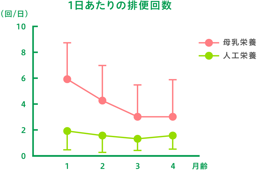 1日あたりの排便回数