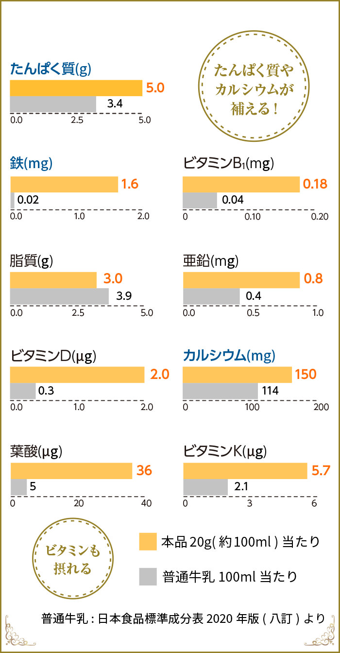 たんぱく質は牛乳のおよそ1.5倍！カルシウムもたっぷり！牛乳では取りにくい鉄やDHAも！