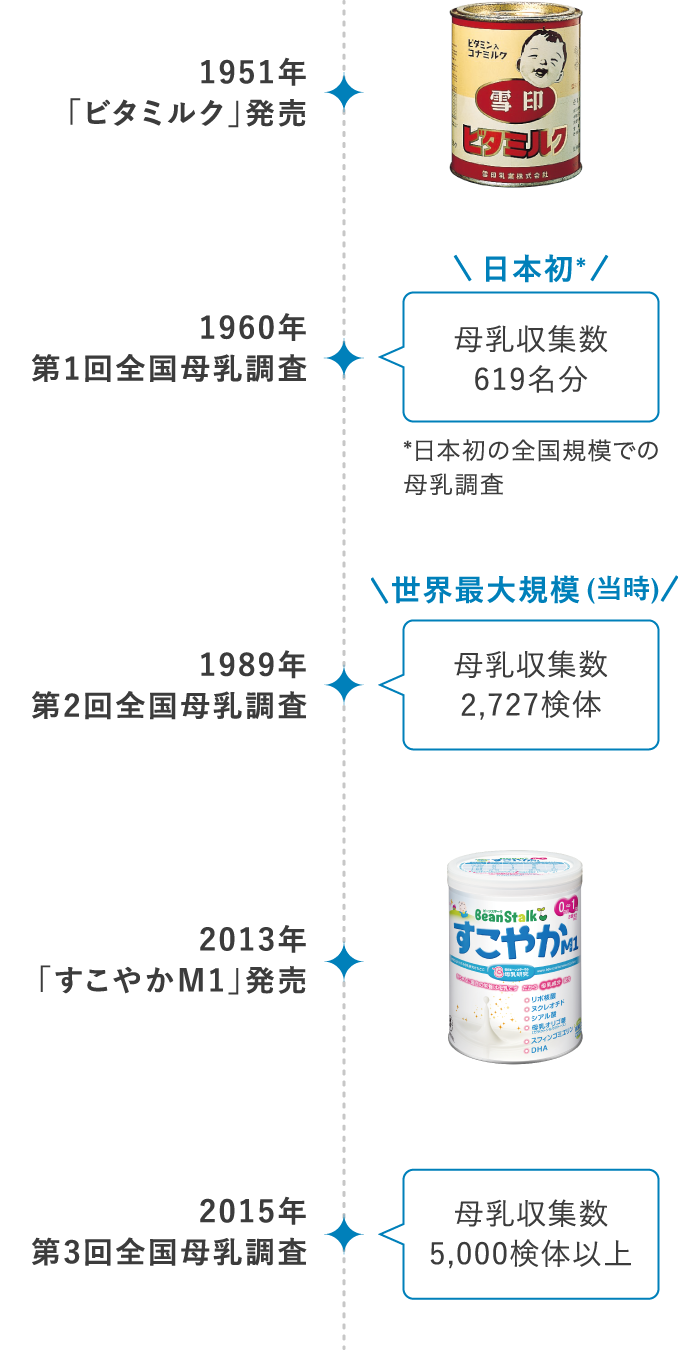 雪印ビーンスターク 粉ミルクの歴史