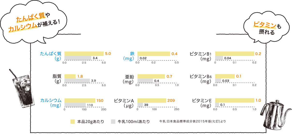 たんぱく質は牛乳のおよそ1.5倍！カルシウムもたっぷり！牛乳では取りにくい鉄やDHAも！