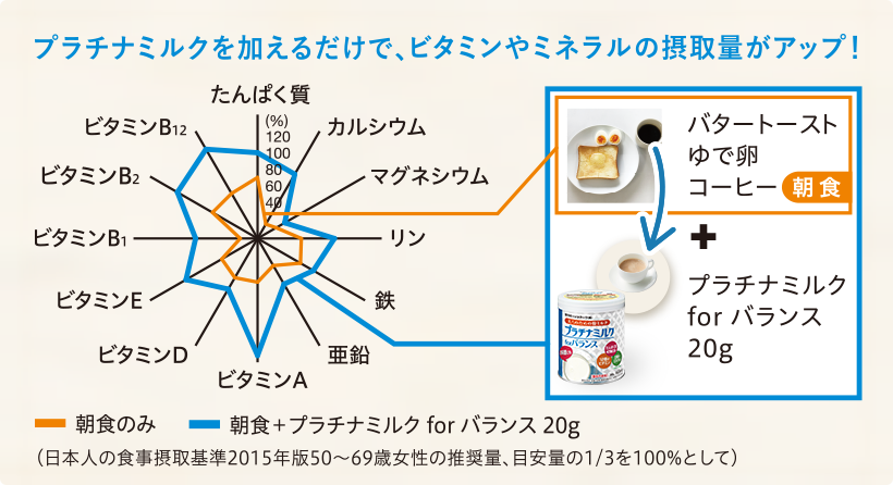 プラチナミルクを加えるだけで、ビタミンやミネラルの摂取量がアップ！