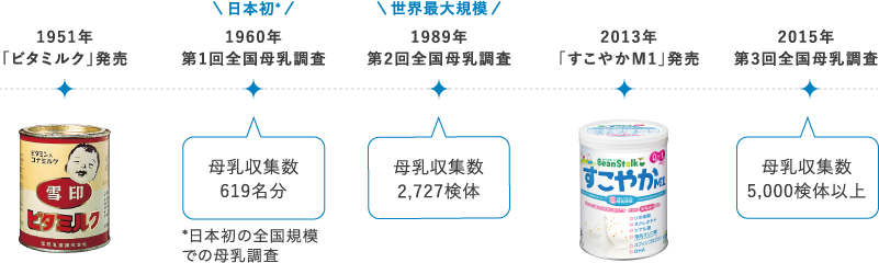 雪印ビーンスターク 粉ミルクの歴史の画像