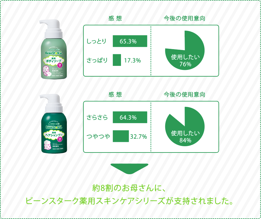 薬用ボディソープ | 薬用スキンケア | 赤ちゃんのための商品 | 雪印ビーンスターク㈱-すこやかな笑顔のために