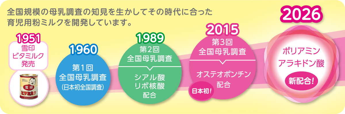すこやかM1 | 赤ちゃんのための商品 | 雪印ビーンスターク㈱-すこやか