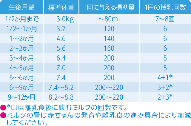 生後 3 ヶ月 ミルク の 量