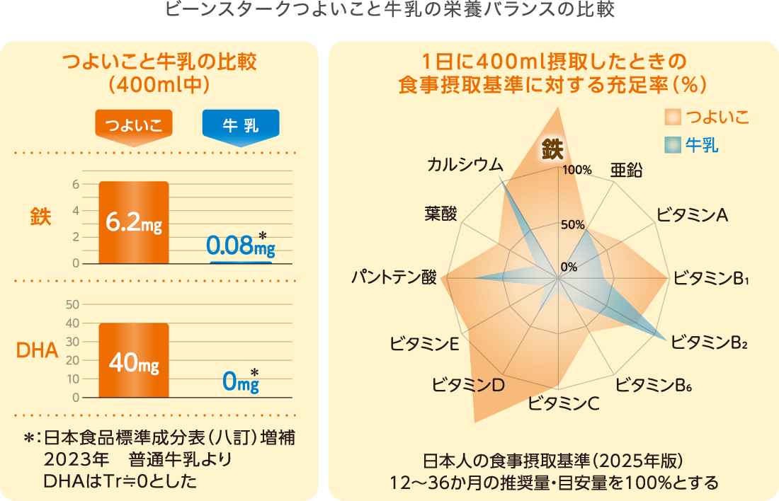 つよいこ | 赤ちゃんのための商品 | 雪印ビーンスターク㈱-すこやかな